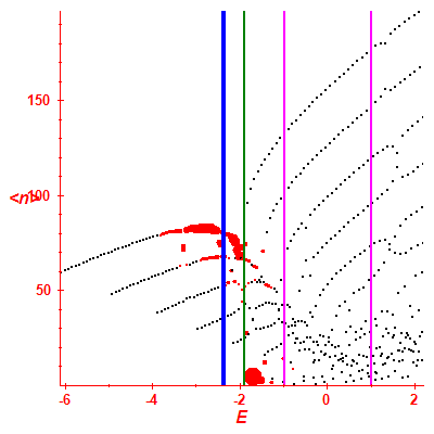 Peres lattice <N>